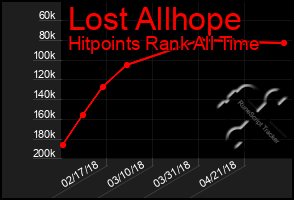 Total Graph of Lost Allhope