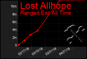 Total Graph of Lost Allhope