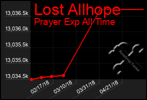 Total Graph of Lost Allhope