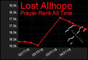 Total Graph of Lost Allhope