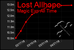 Total Graph of Lost Allhope