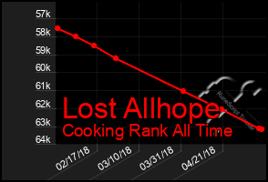 Total Graph of Lost Allhope