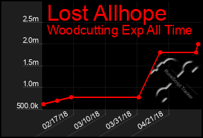 Total Graph of Lost Allhope