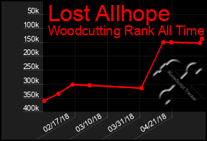 Total Graph of Lost Allhope