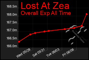Total Graph of Lost At Zea