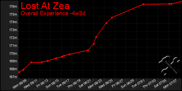 Last 31 Days Graph of Lost At Zea