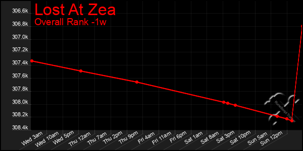 1 Week Graph of Lost At Zea