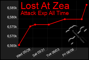 Total Graph of Lost At Zea