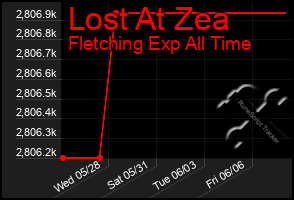 Total Graph of Lost At Zea