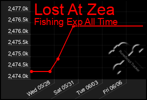 Total Graph of Lost At Zea