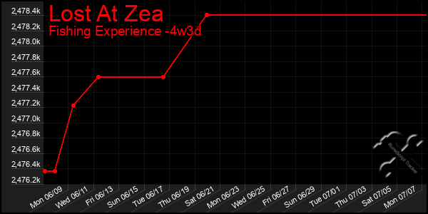 Last 31 Days Graph of Lost At Zea