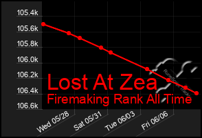 Total Graph of Lost At Zea