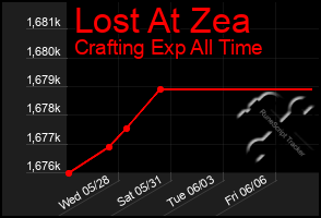 Total Graph of Lost At Zea