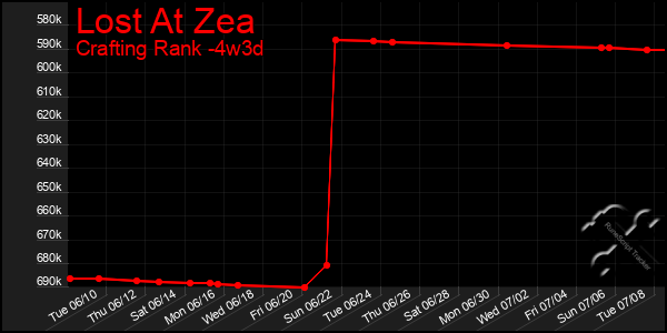 Last 31 Days Graph of Lost At Zea