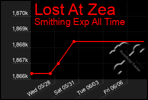 Total Graph of Lost At Zea