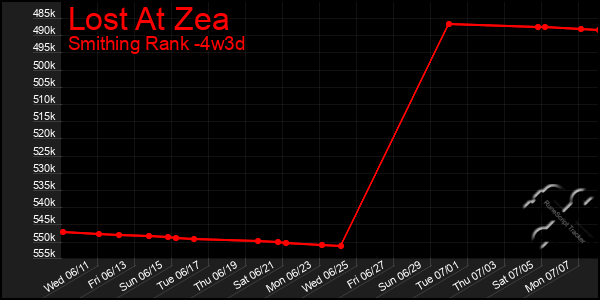 Last 31 Days Graph of Lost At Zea