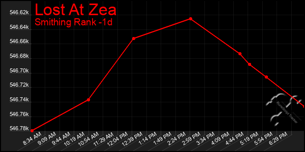 Last 24 Hours Graph of Lost At Zea