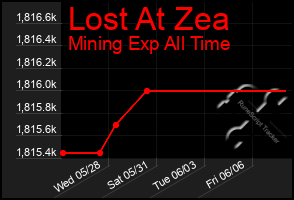 Total Graph of Lost At Zea