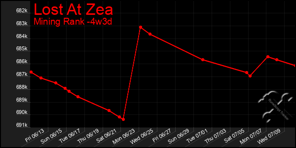 Last 31 Days Graph of Lost At Zea