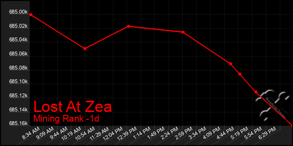 Last 24 Hours Graph of Lost At Zea