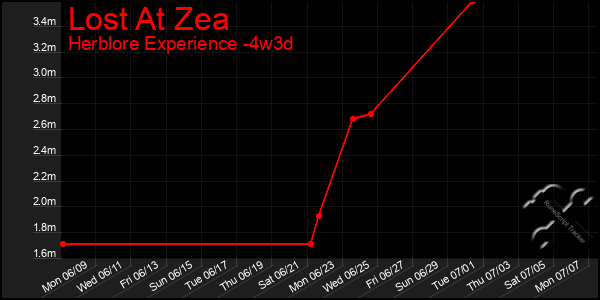 Last 31 Days Graph of Lost At Zea