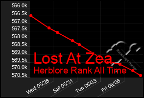 Total Graph of Lost At Zea