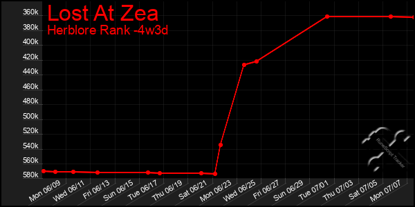 Last 31 Days Graph of Lost At Zea