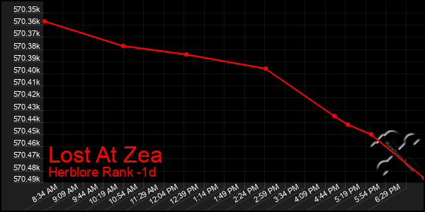 Last 24 Hours Graph of Lost At Zea