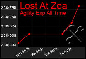 Total Graph of Lost At Zea