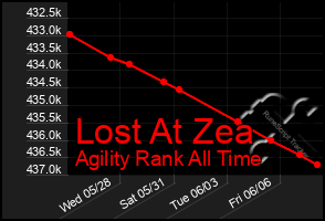 Total Graph of Lost At Zea