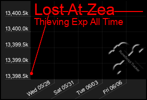 Total Graph of Lost At Zea