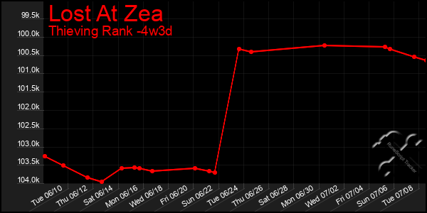 Last 31 Days Graph of Lost At Zea