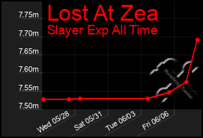 Total Graph of Lost At Zea