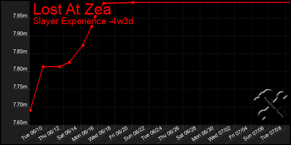 Last 31 Days Graph of Lost At Zea