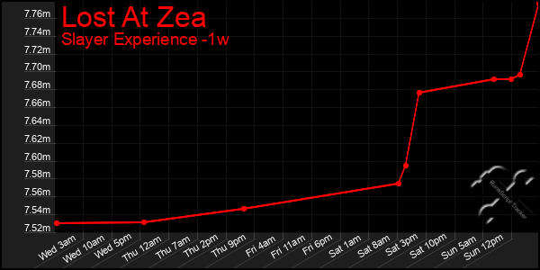 Last 7 Days Graph of Lost At Zea