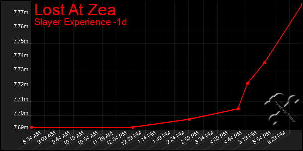 Last 24 Hours Graph of Lost At Zea