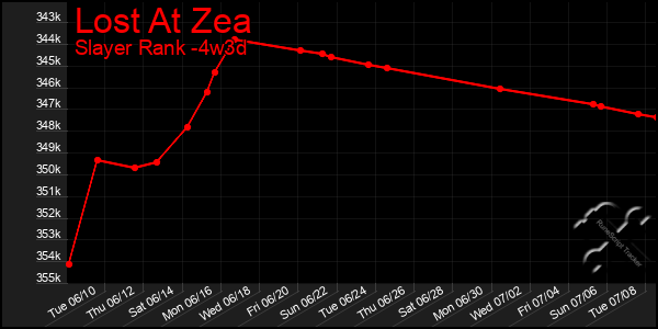 Last 31 Days Graph of Lost At Zea