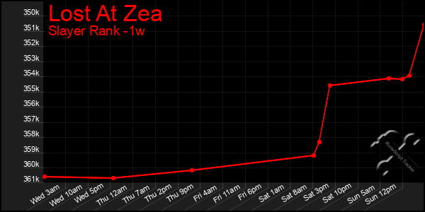 Last 7 Days Graph of Lost At Zea