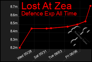 Total Graph of Lost At Zea