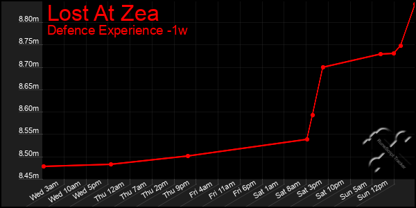 Last 7 Days Graph of Lost At Zea
