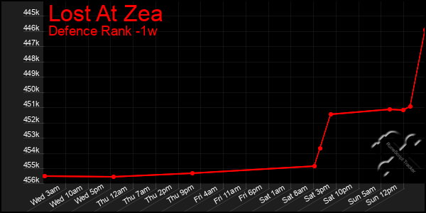 Last 7 Days Graph of Lost At Zea
