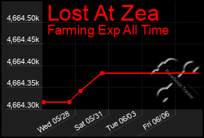 Total Graph of Lost At Zea