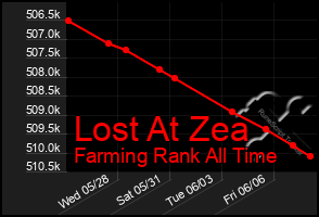 Total Graph of Lost At Zea