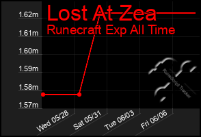 Total Graph of Lost At Zea