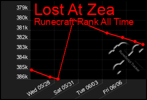 Total Graph of Lost At Zea