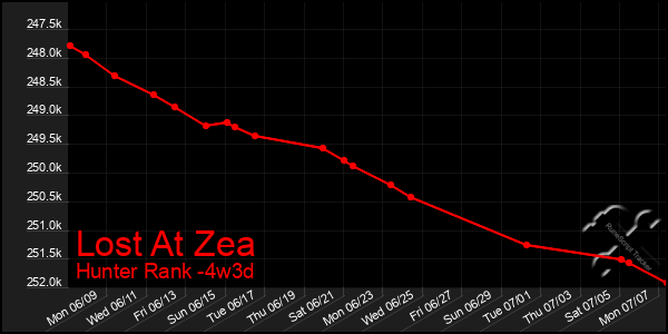 Last 31 Days Graph of Lost At Zea