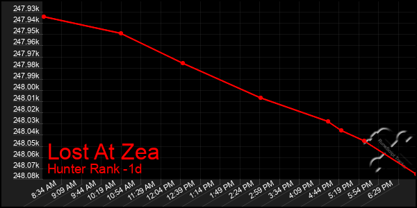 Last 24 Hours Graph of Lost At Zea