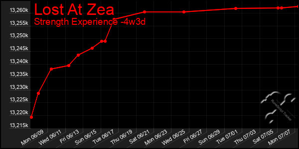Last 31 Days Graph of Lost At Zea