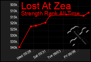 Total Graph of Lost At Zea