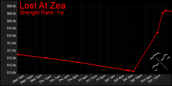 Last 7 Days Graph of Lost At Zea